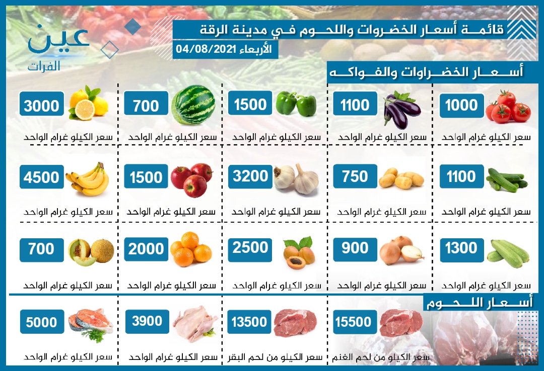 نشرة مفصلة بأسعار الخضار والفواكه واللحوم الأساسية في مدينة الرقة وريفها الخاضعين لسيطرة "قسد" 