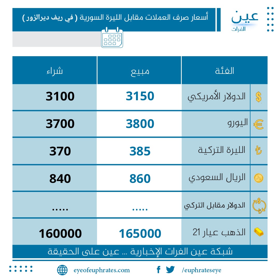 سعر صرف الدولار الأمريكي في ريف دير الزور 