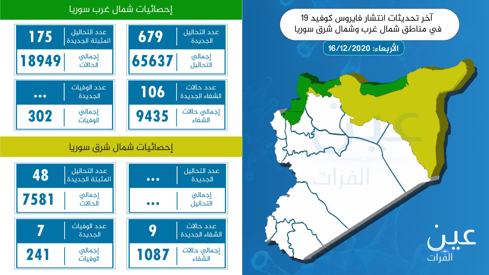 إحصائية كورونا الاربعاء 16