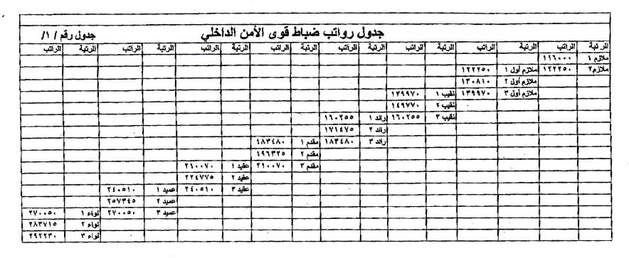 بالتزامن مع الانهيار غير المسبوق لليرة السورية.. بشار الأسد يعدل رواتب الأمن الداخلي