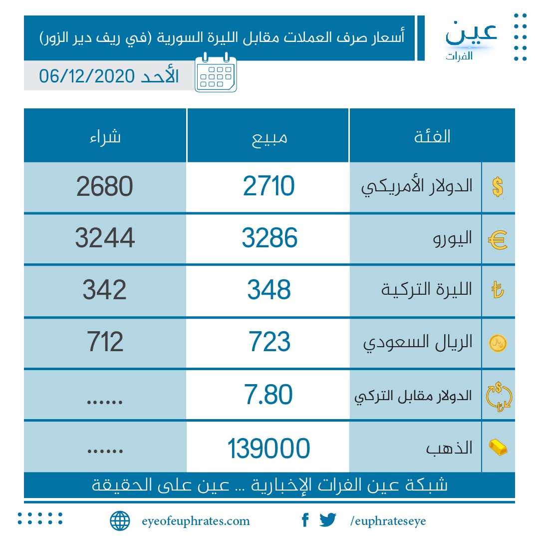 سعر صرف الليرة السورية أمام الدولار الأمريكي وبقية العملات الأجنبية في ريف دير الزور 