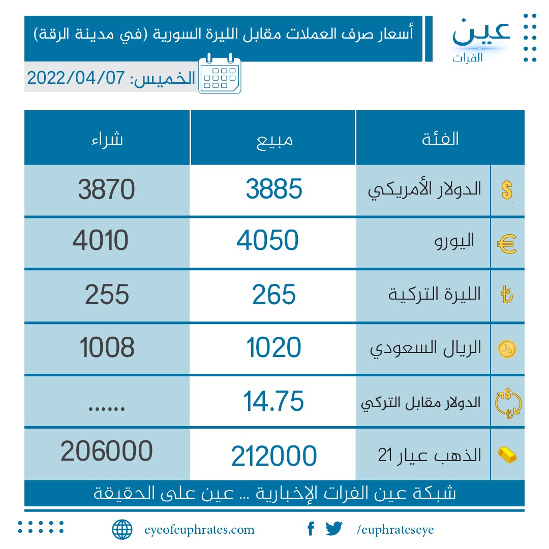 سعر صرف العملات الأجنبية أمام الليرة السورية في الرقة وأرياف ديرالزور الخاضعة لسيطرة قسد