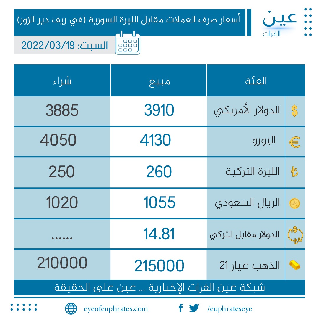 سعر صرف العملات الأجنبية أمام الليرة السورية في الرقة وأرياف ديرالزور الخاضعة لسيطرة قسد