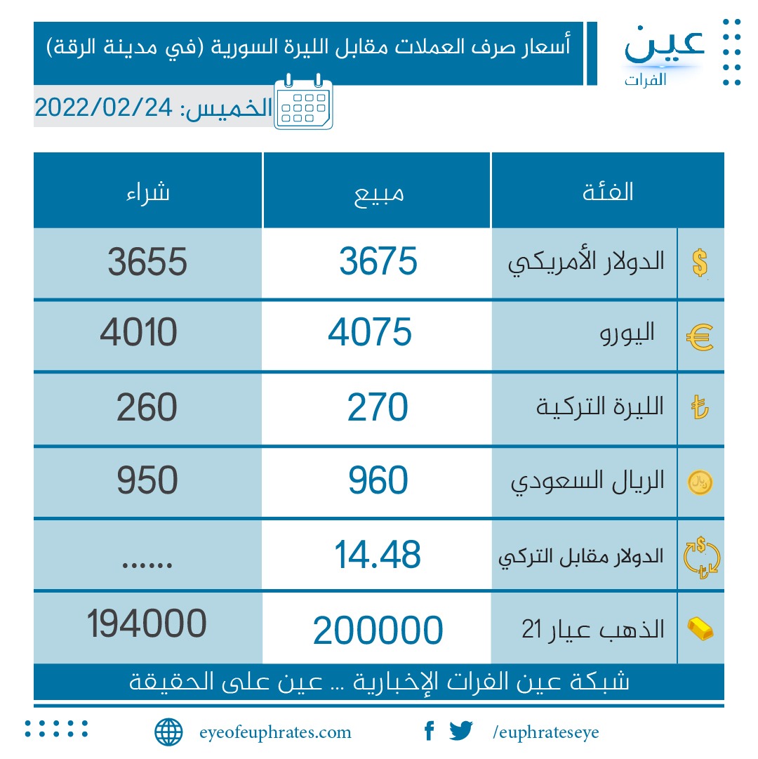 سعر صرف العملات الأجنبية أمام الليرة السورية في الرقة وأرياف ديرالزور الخاضعة لسيطرة قسد