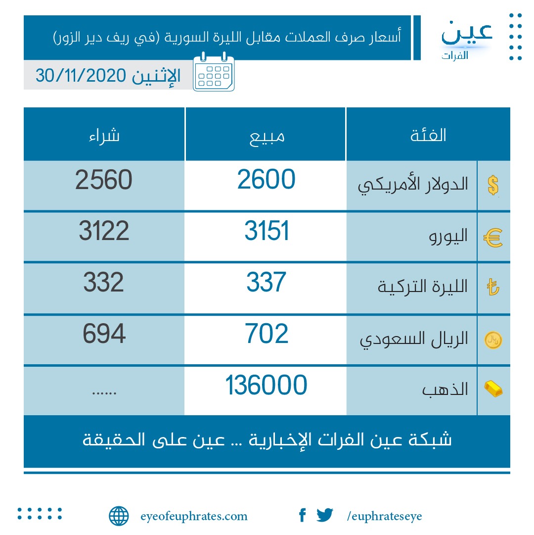 سعر صرف الليرة السورية أمام الدولار الأمريكي في ريف دير الزور 