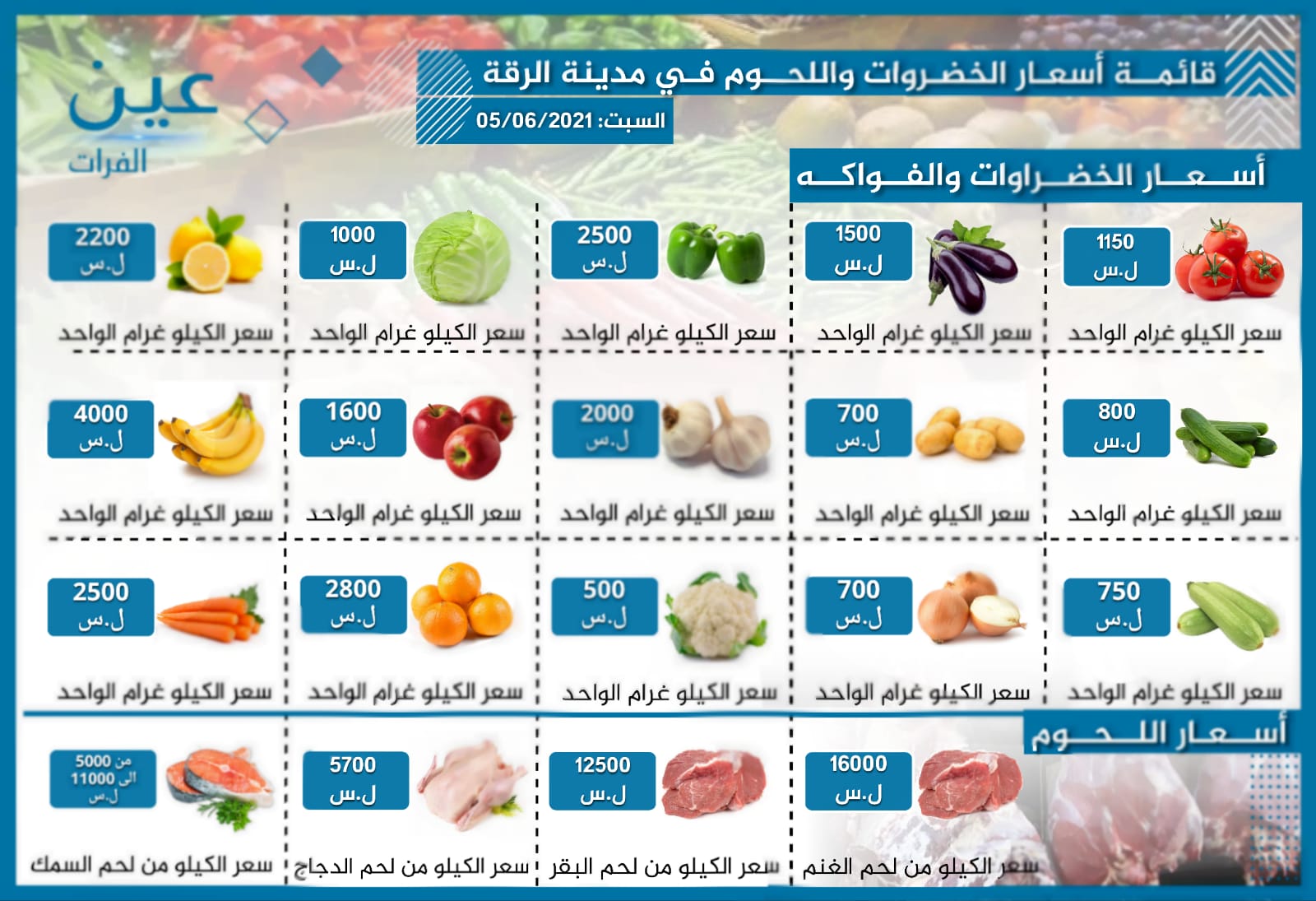 أسعار الخضار والفواكه واللحوم بمدينة الرقة الخاضعة لسيطرة "قسد"