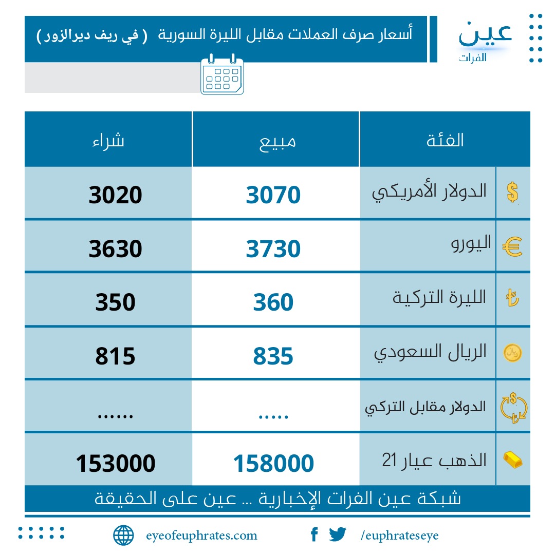 سعر صرف الدولار الأمريكي في ريف دير الزور 