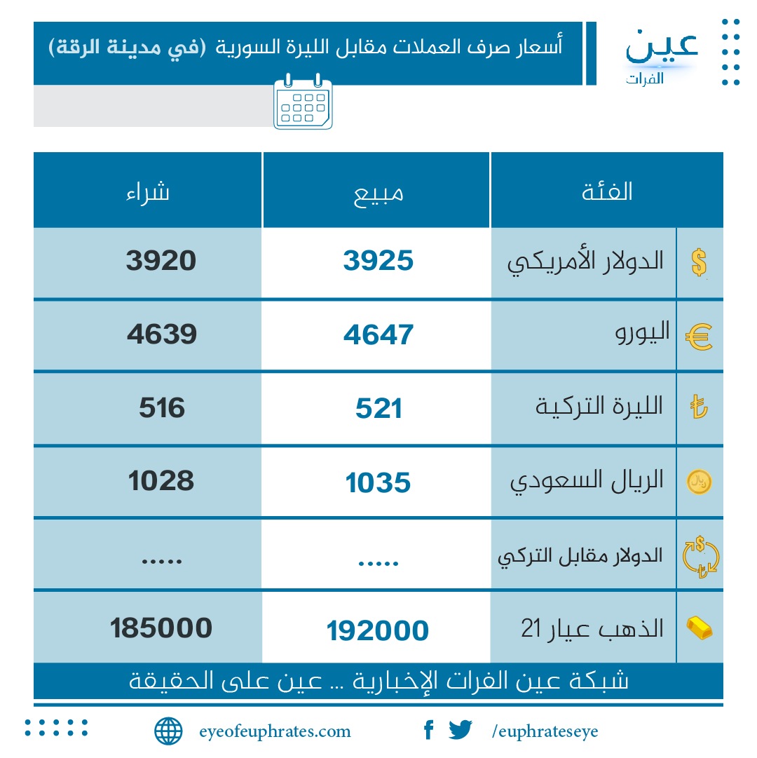 سعر صرف الدولار الأمريكي في الرقة