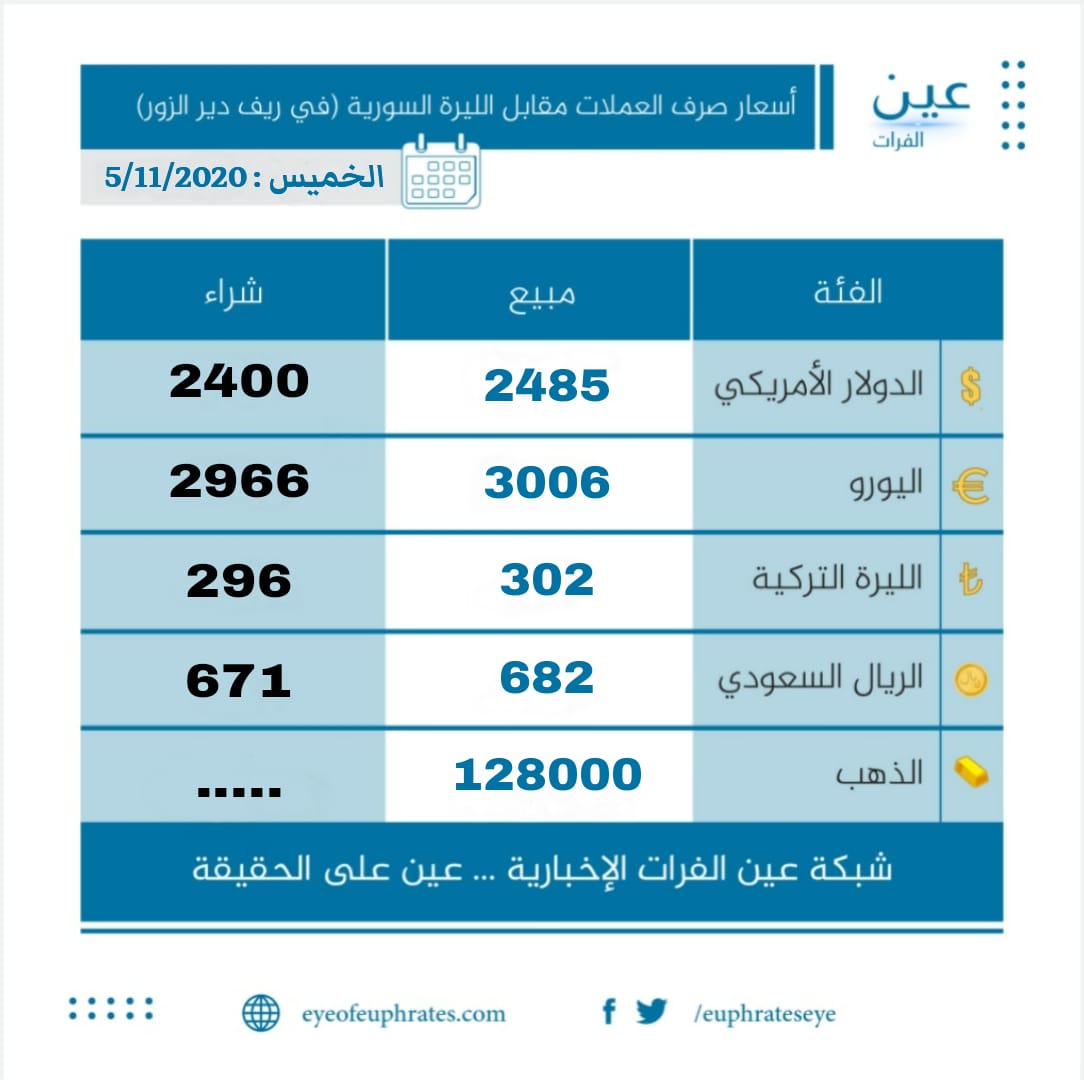 سعر صرف الليرة السورية أمام الدولار الأمريكي