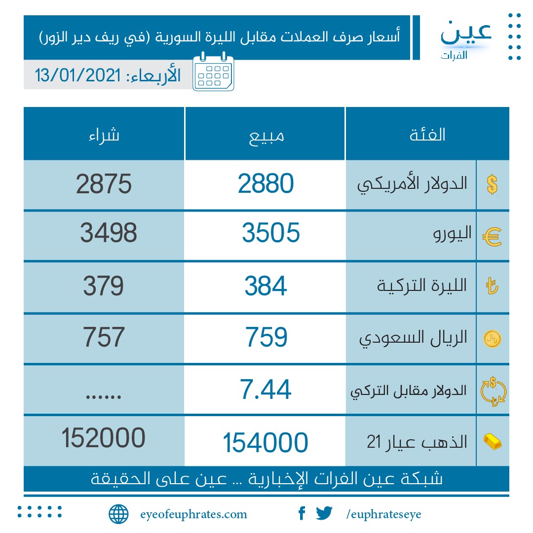 سعر صرف الليرة السورية أمام الدولار الأمريكي في ريف دير الزور 