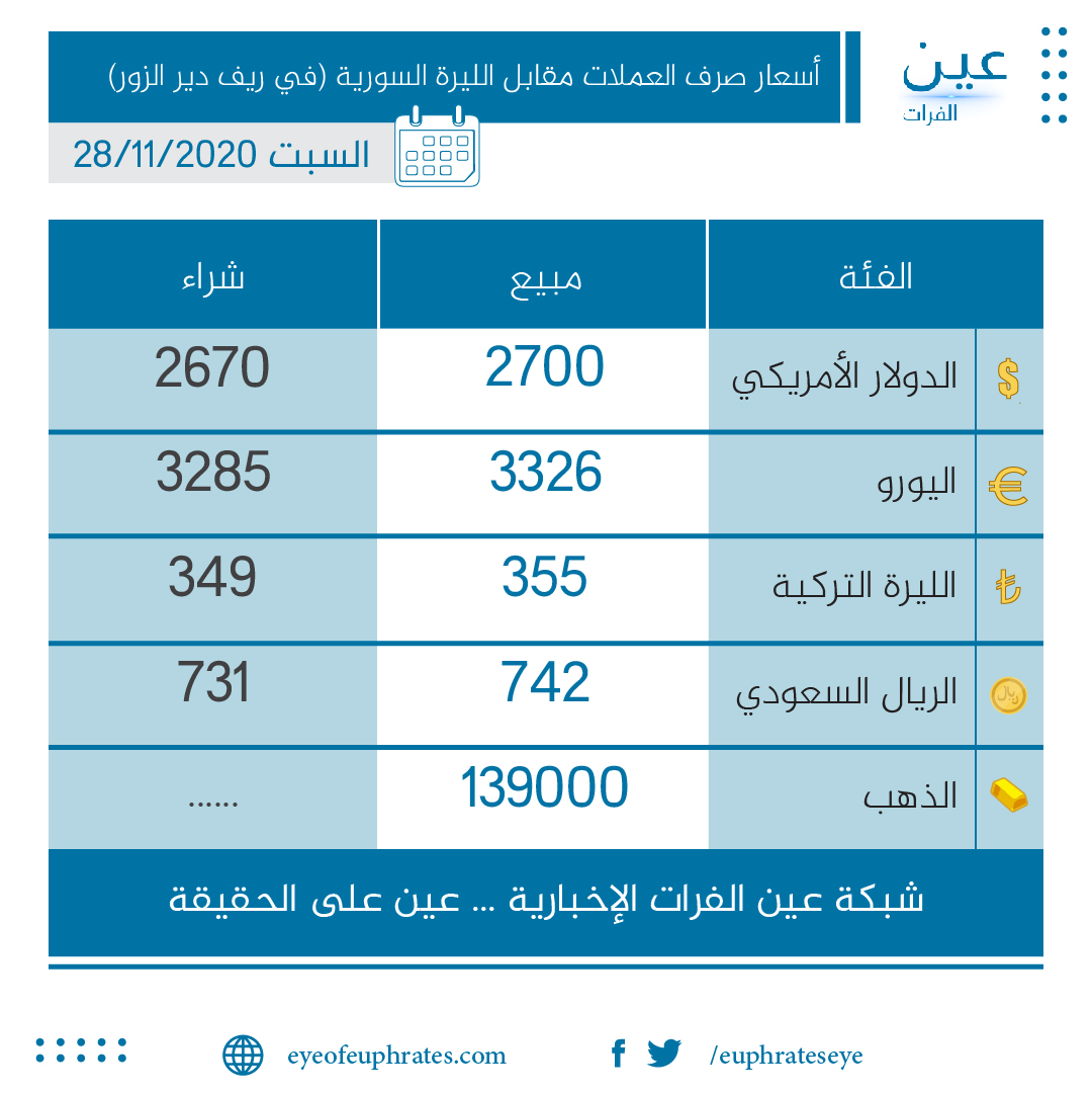 سعر صرف الليرة السورية أمام الدولار الأمريكي وبقية العملات الأجنبية في ريف دير الزور 