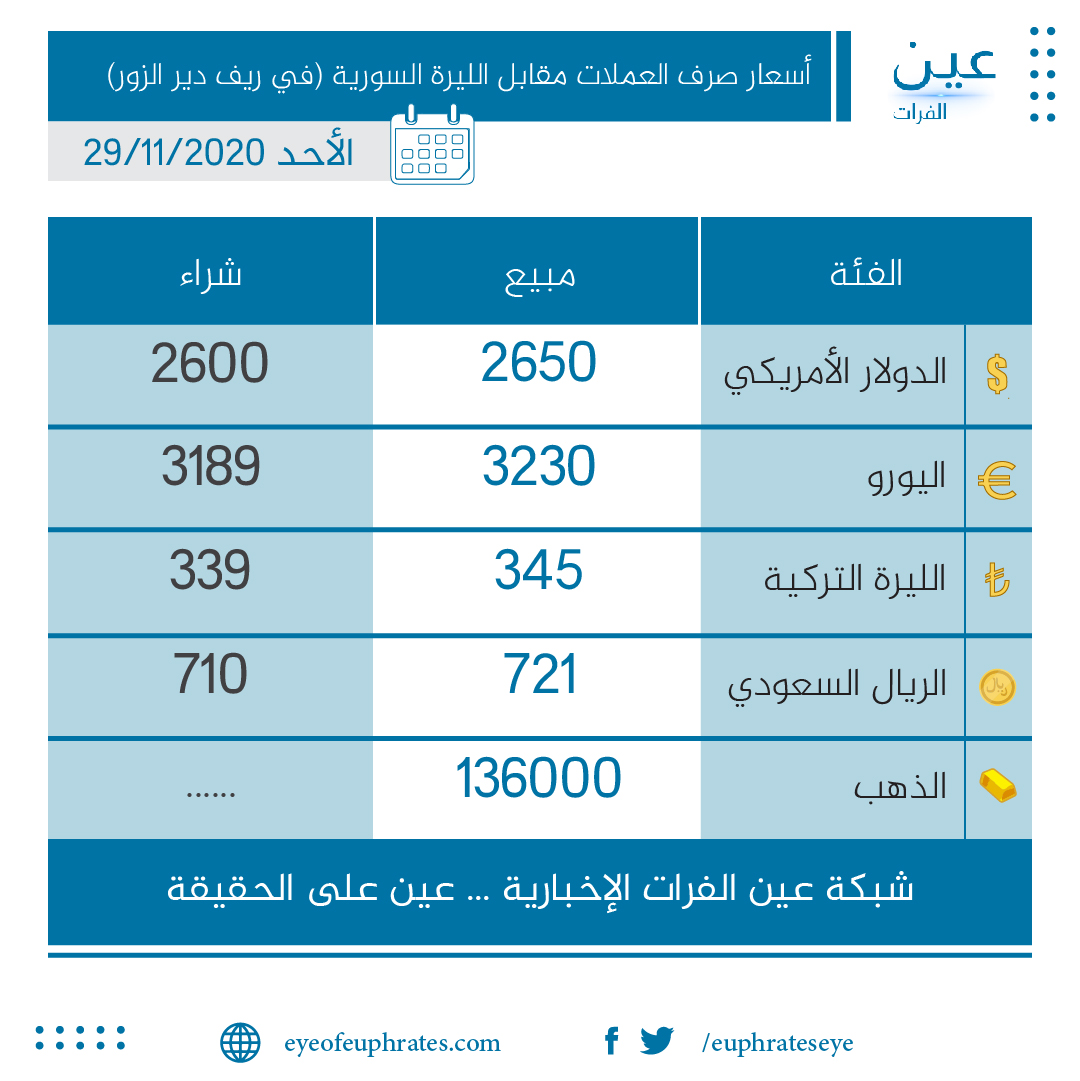 سعر صرف الليرة السورية أمام الدولار الأمريكي في ريف دير الزور 