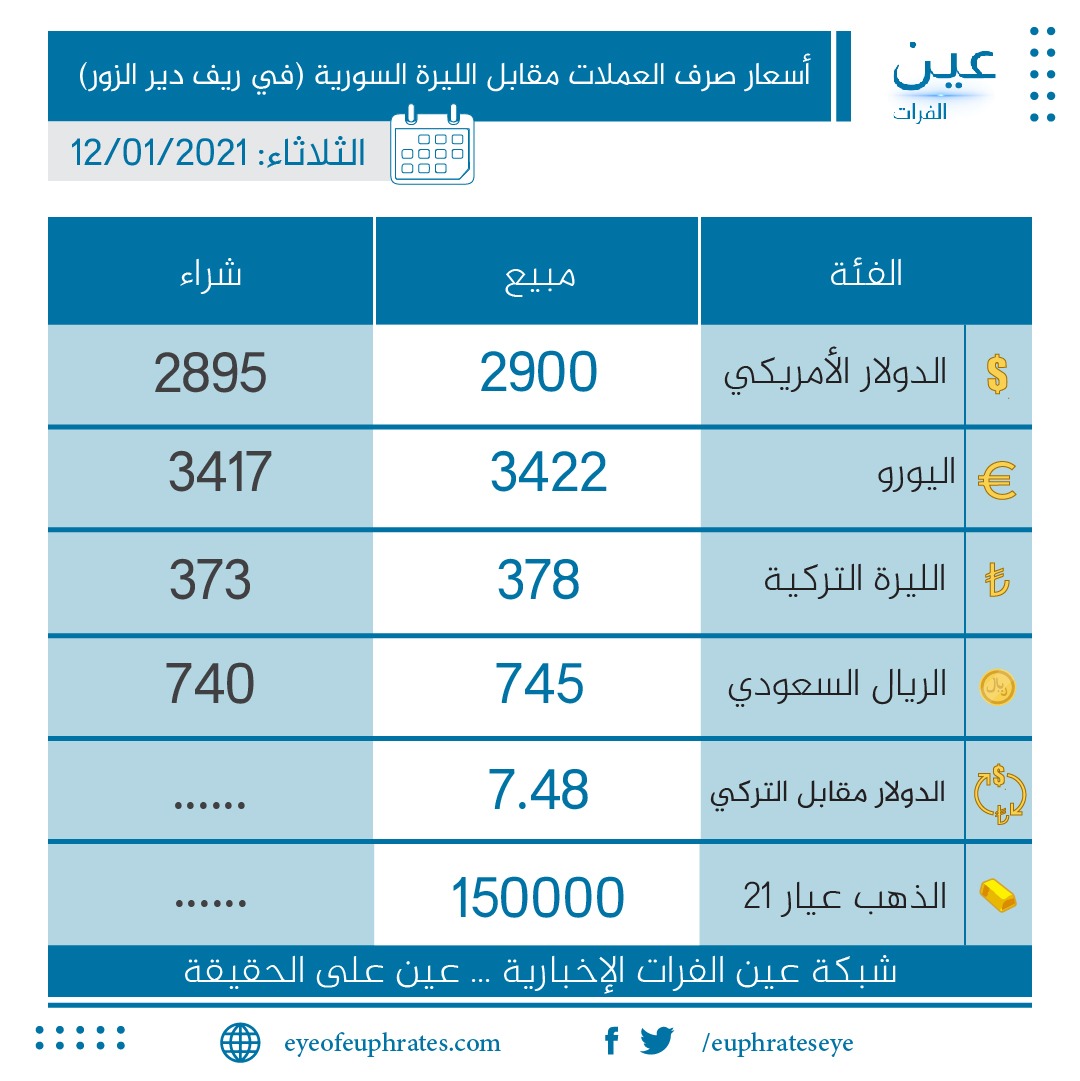 سعر صرف الليرة السورية أمام الدولار الأمريكي في ريف دير الزور 