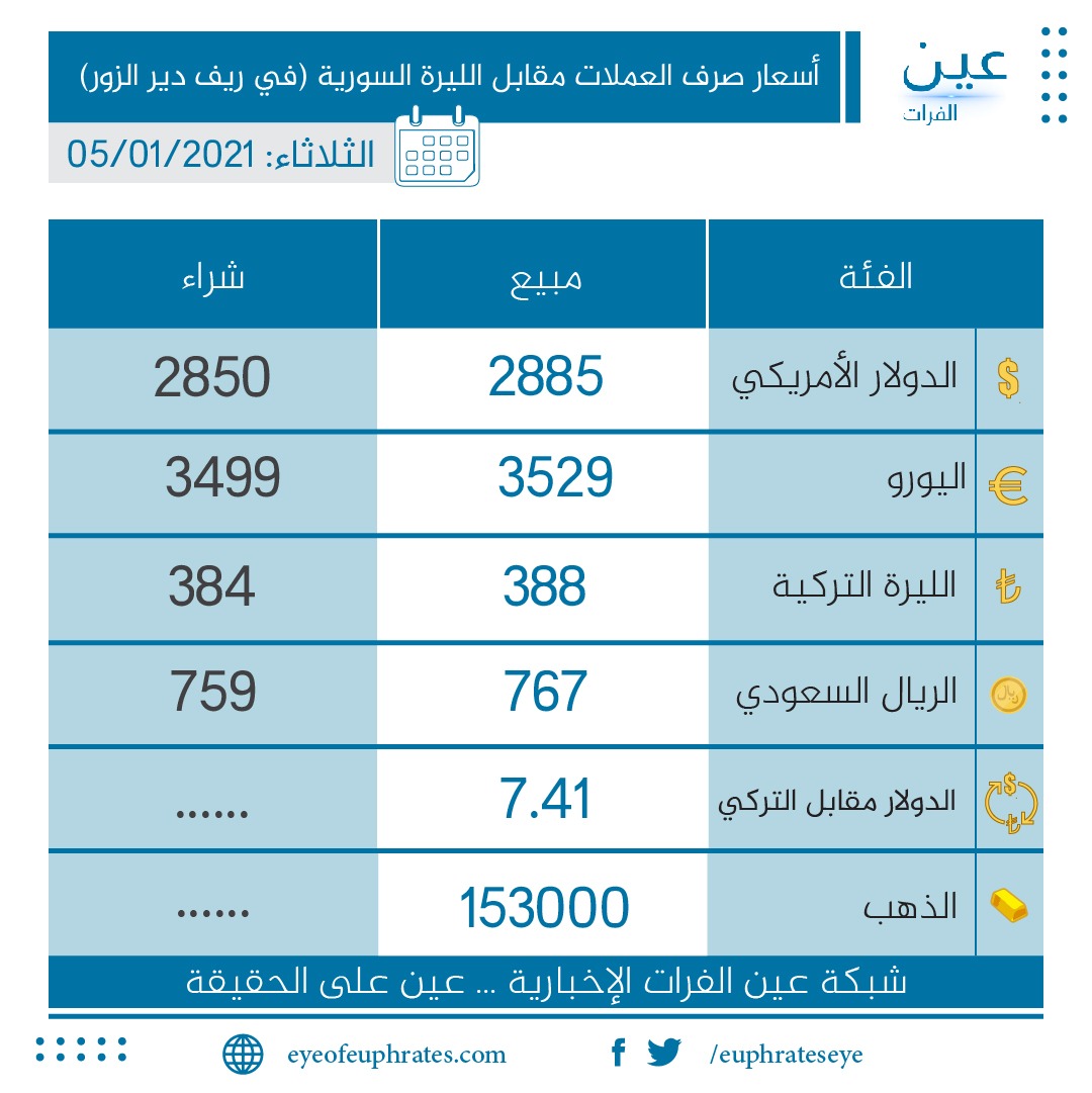 سعر صرف الليرة السورية أمام العملات الأجنبية المتداولة ومبيع الليرة التركية أمام الدولار الأمريكي وسعر غرام الذهب بمناطق أرياف ديرالزور الخاضعة لسيطرة "قسد" ليوم الثلاثاء الموافق لـ2021/01/05: