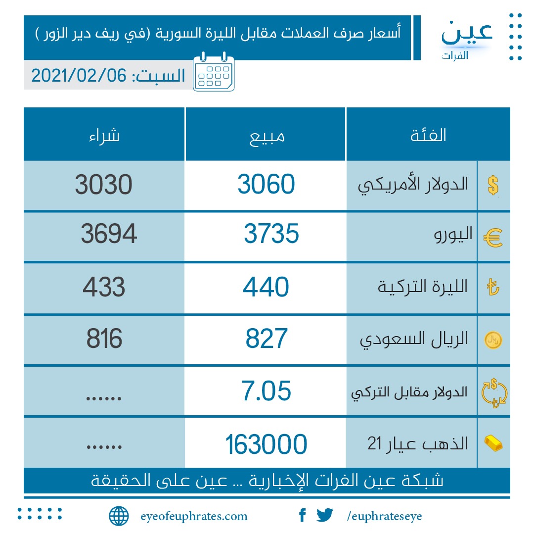 سعر صرف الليرة السورية أمام الدولار الأمريكي في ريف دير الزور 