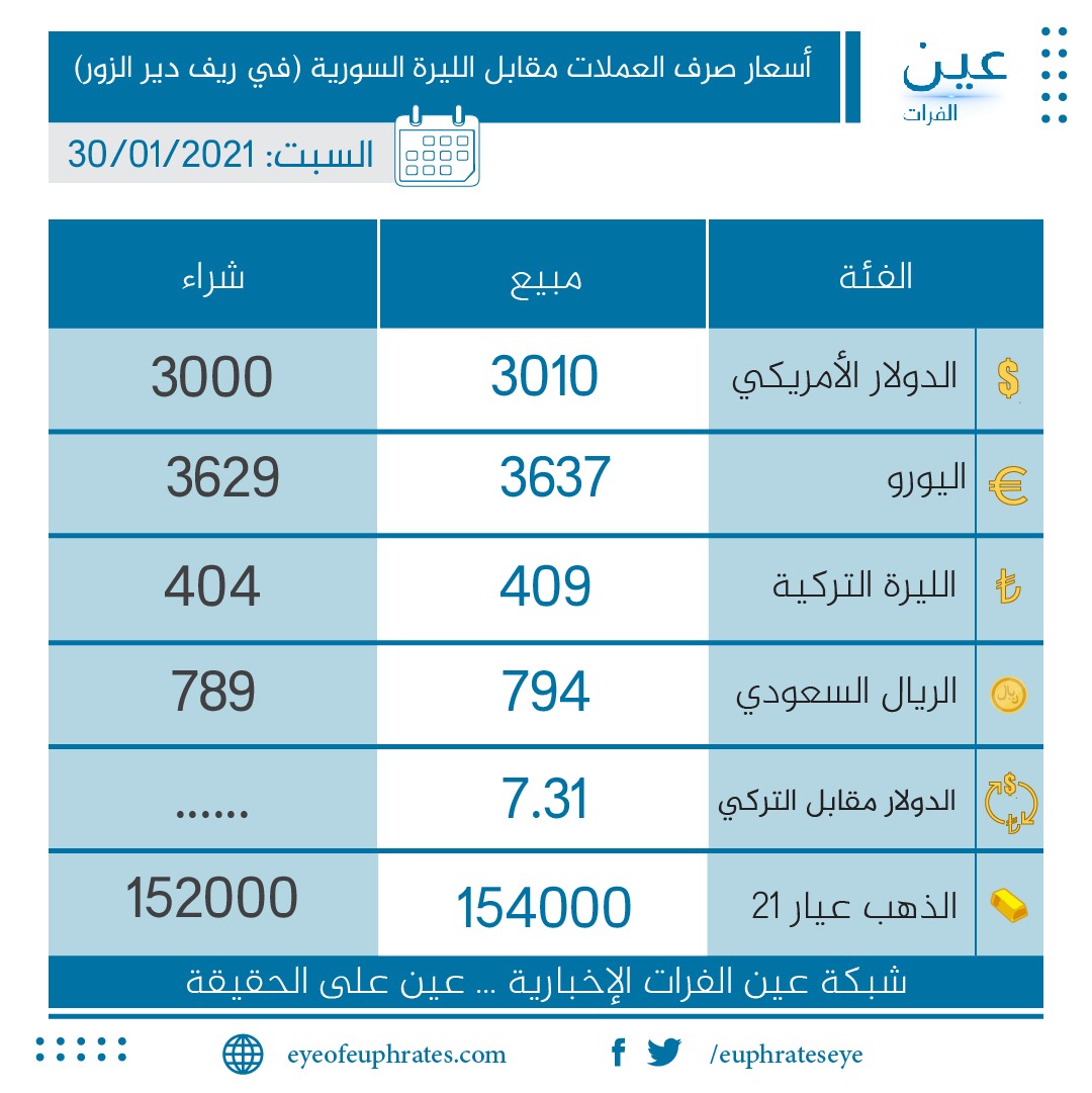 سعر صرف الليرة السورية أمام الدولار الأمريكي في ريف دير الزور 