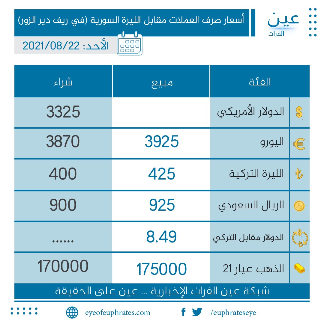 سعر صرف الدولار الأمريكي في ريف دير الزور 