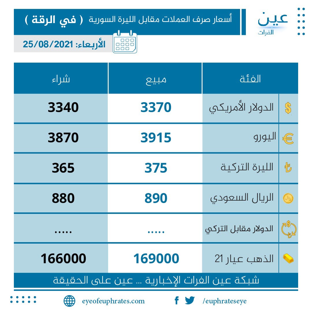 سعر صرف الدولار الأمريكي في الرقة