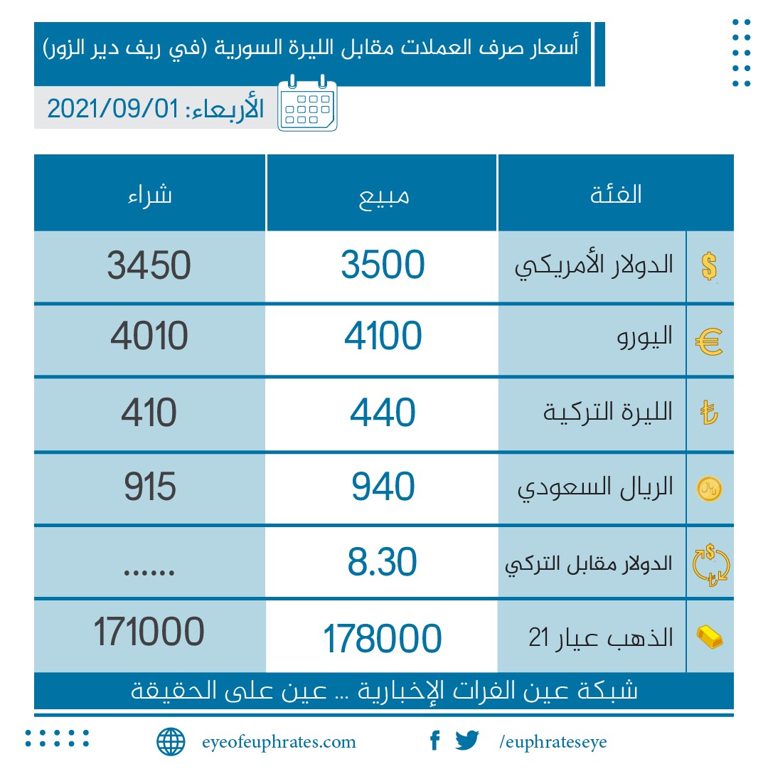 سعر صرف الدولار الأمريكي في ريف دير الزور 