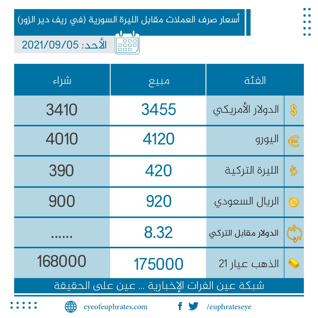 سعر صرف الدولار الأمريكي في ريف دير الزور 